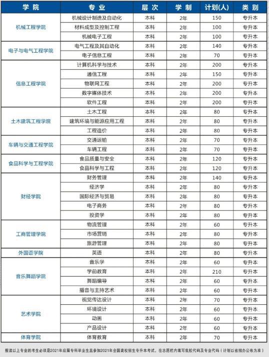 2021,河南,专升本,院校,专业, 2021,所学,招生计划,发布